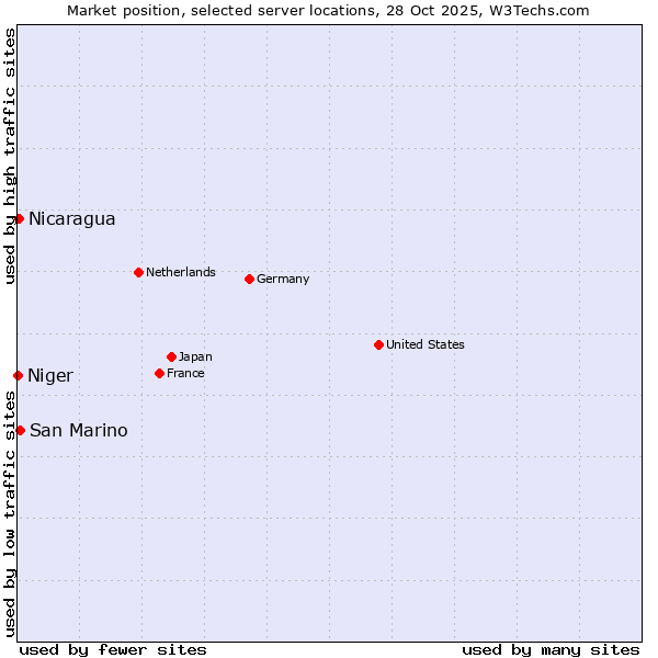 Market position of San Marino vs. Nicaragua vs. Niger