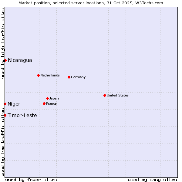 Market position of Nicaragua vs. Timor-Leste vs. Niger