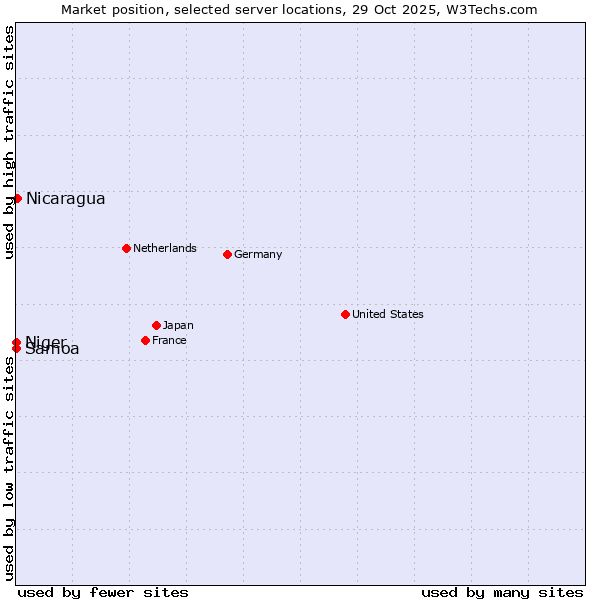 Market position of Nicaragua vs. Samoa vs. Niger