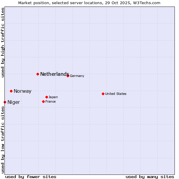 Market position of Netherlands vs. Norway vs. Niger