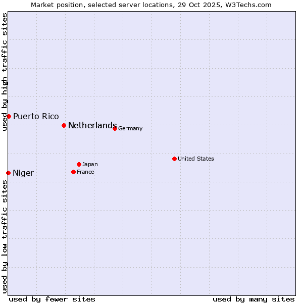 Market position of Netherlands vs. Puerto Rico vs. Niger