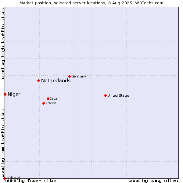 Market position of Netherlands vs. Niger vs. Chad