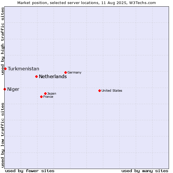 Market position of Netherlands vs. Turkmenistan vs. Niger