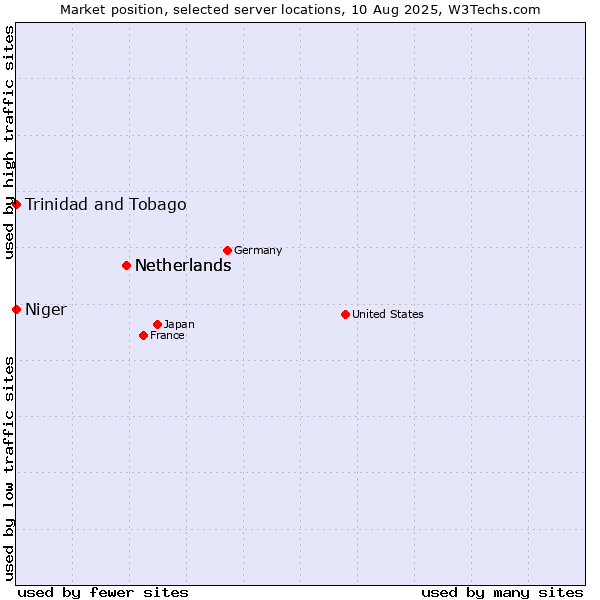 Market position of Netherlands vs. Trinidad and Tobago vs. Niger