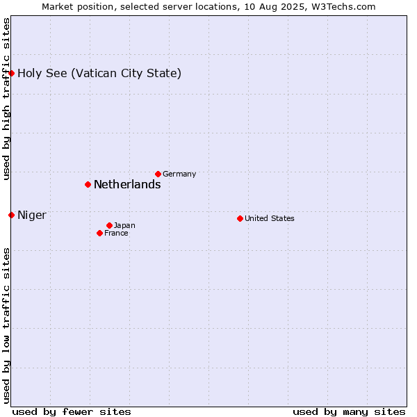 Market position of Netherlands vs. Holy See (Vatican City State) vs. Niger