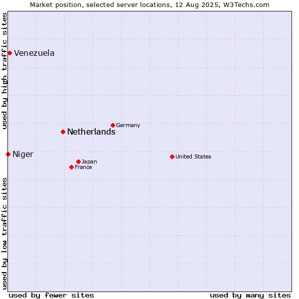 Market position of Netherlands vs. Venezuela vs. Niger