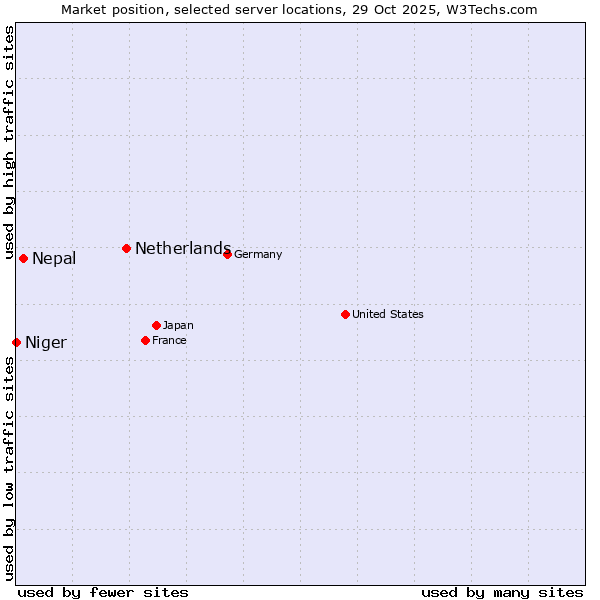 Market position of Netherlands and territories vs. Nepal vs. Niger