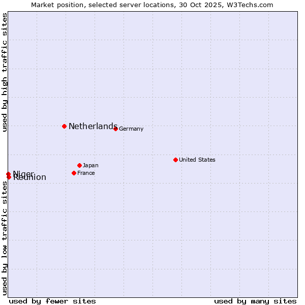 Market position of Netherlands and territories vs. Reunion vs. Niger