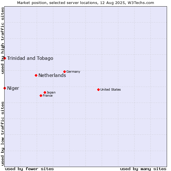 Market position of Netherlands and territories vs. Trinidad and Tobago vs. Niger