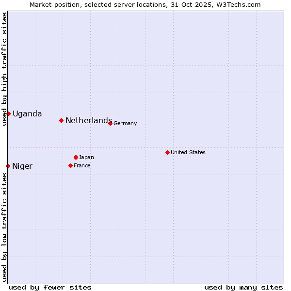 Market position of Netherlands and territories vs. Uganda vs. Niger