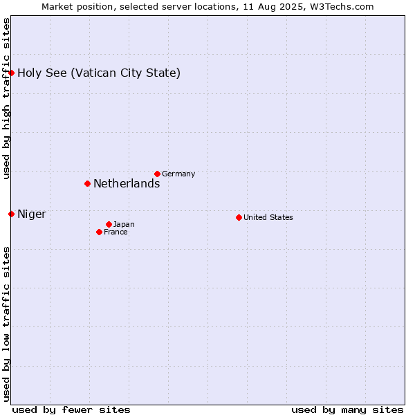 Market position of Netherlands and territories vs. Holy See (Vatican City State) vs. Niger