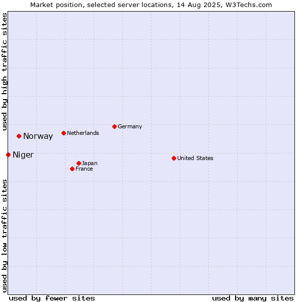 Market position of Norway vs. Niger