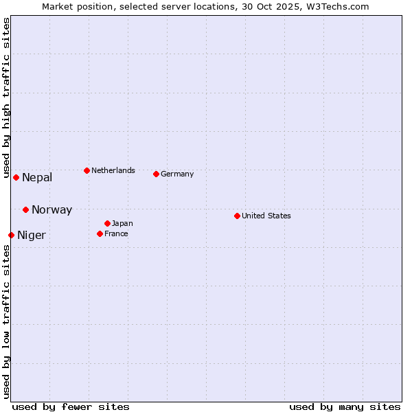 Market position of Norway vs. Nepal vs. Niger