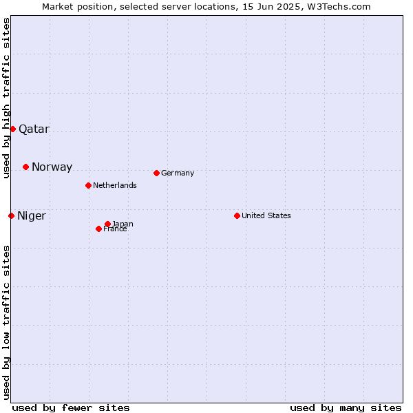 Market position of Norway vs. Qatar vs. Niger