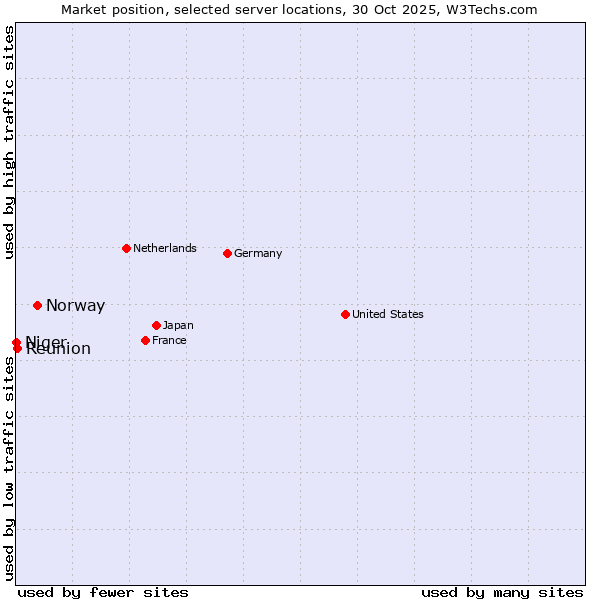 Market position of Norway vs. Reunion vs. Niger