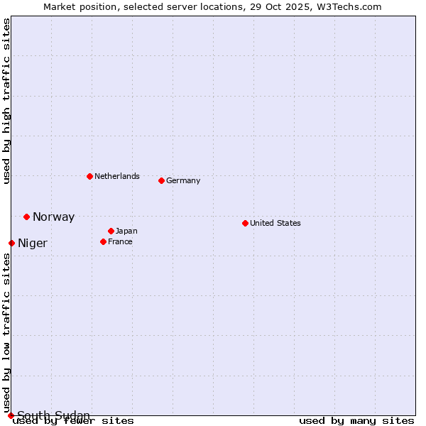 Market position of Norway vs. Niger vs. South Sudan