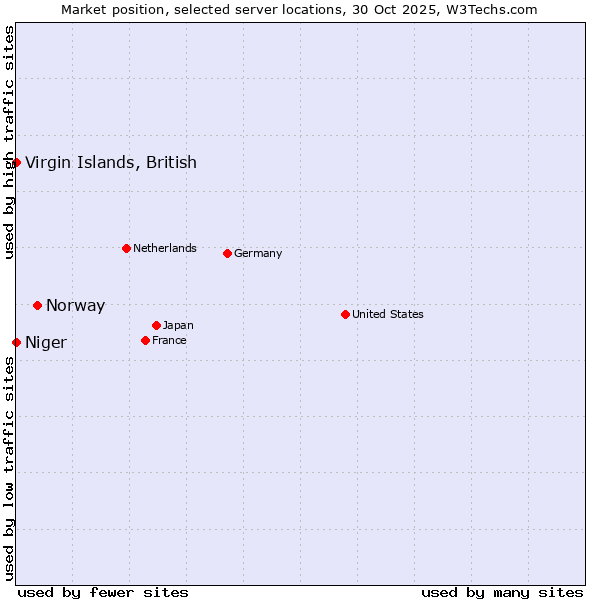 Market position of Norway vs. Virgin Islands, British vs. Niger