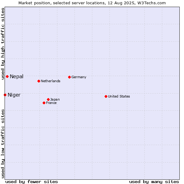 Market position of Nepal vs. Niger