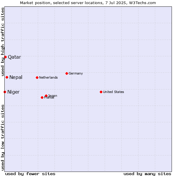 Market position of Nepal vs. Qatar vs. Niger