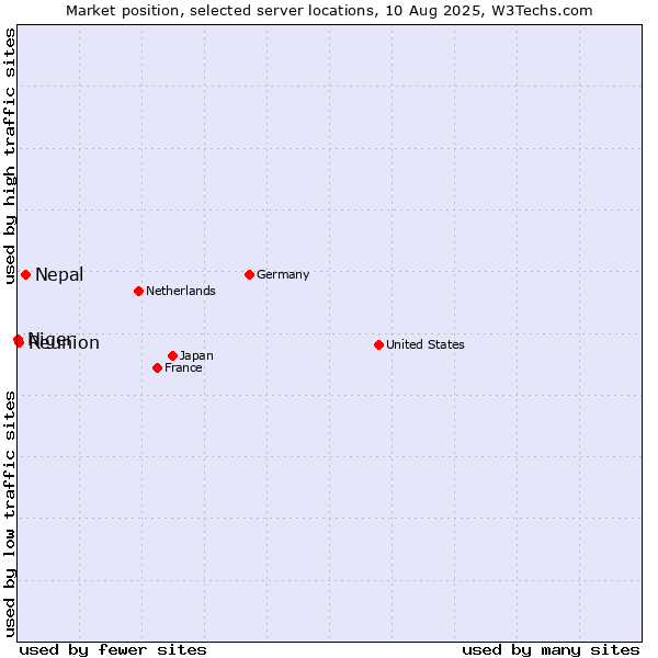 Market position of Nepal vs. Reunion vs. Niger