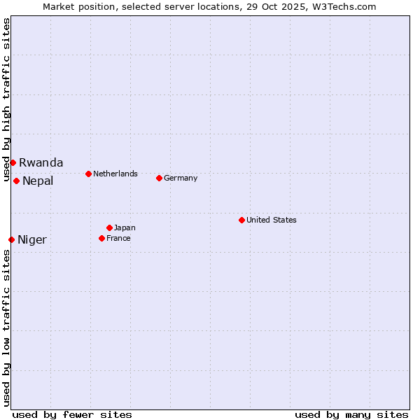 Market position of Nepal vs. Rwanda vs. Niger