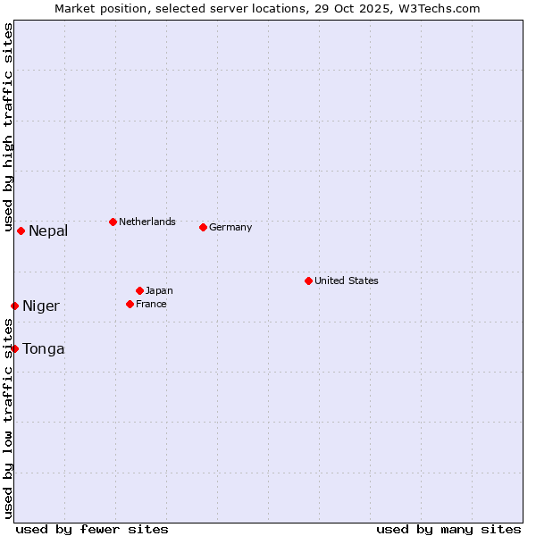 Market position of Nepal vs. Niger vs. Tonga