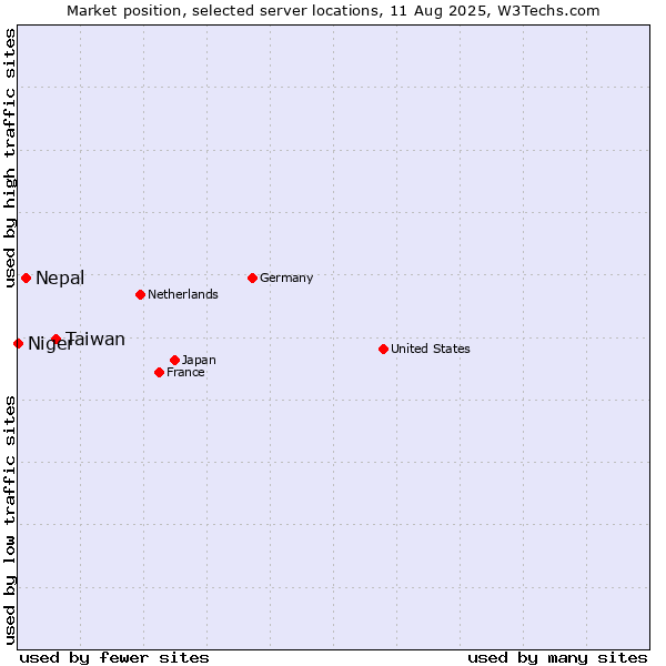 Market position of Taiwan vs. Nepal vs. Niger
