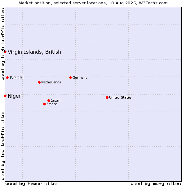 Market position of Nepal vs. Virgin Islands, British vs. Niger