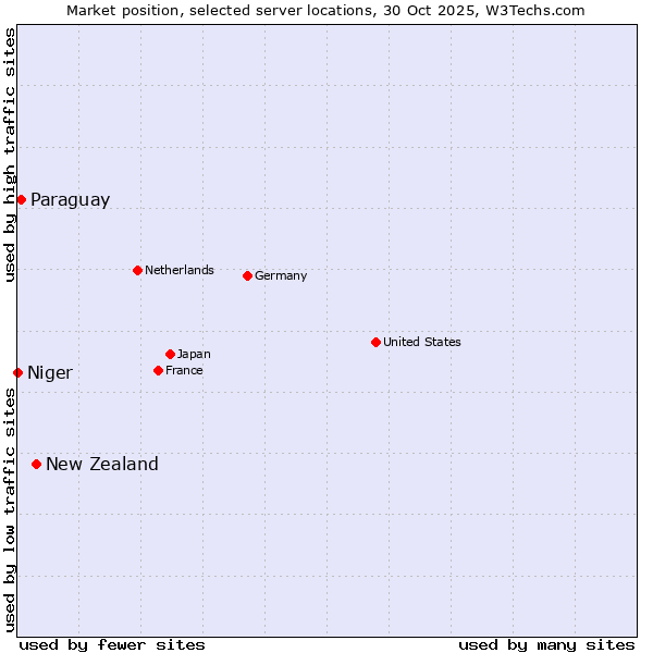 Market position of New Zealand vs. Paraguay vs. Niger
