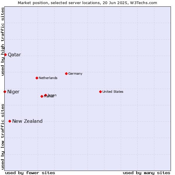 Market position of New Zealand vs. Qatar vs. Niger
