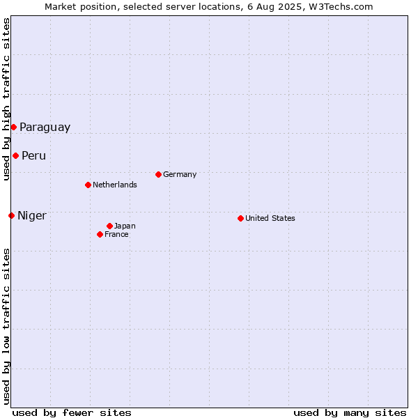 Market position of Peru vs. Paraguay vs. Niger