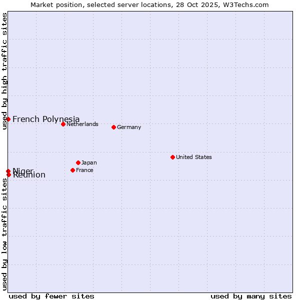 Market position of Reunion vs. French Polynesia vs. Niger
