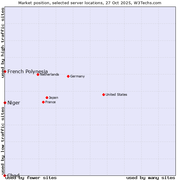 Market position of French Polynesia vs. Niger vs. Chad