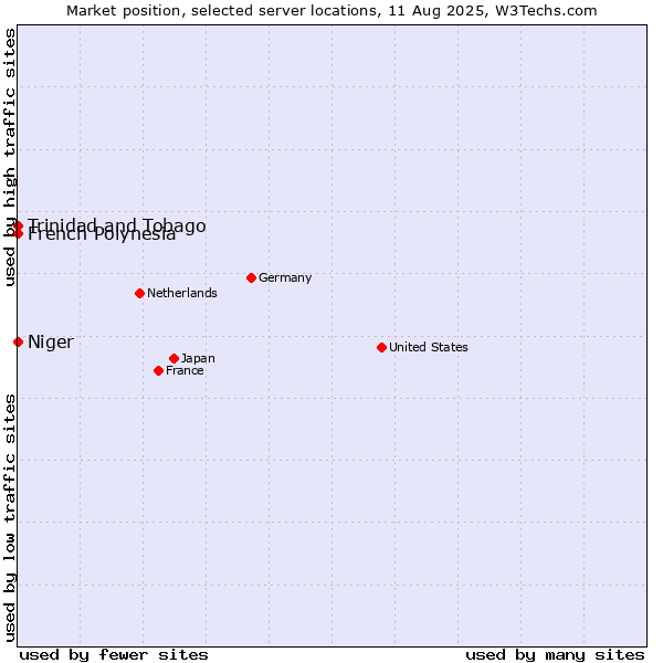 Market position of French Polynesia vs. Trinidad and Tobago vs. Niger
