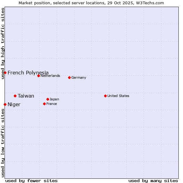 Market position of Taiwan vs. French Polynesia vs. Niger