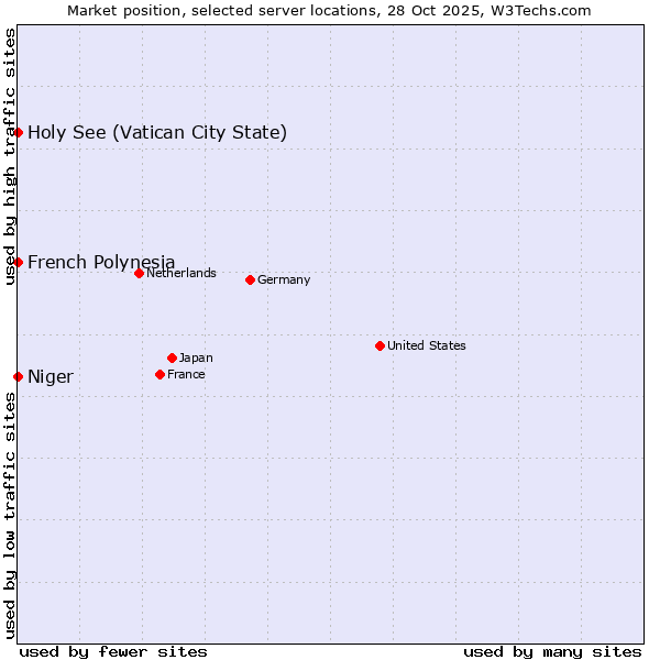 Market position of French Polynesia vs. Holy See (Vatican City State) vs. Niger