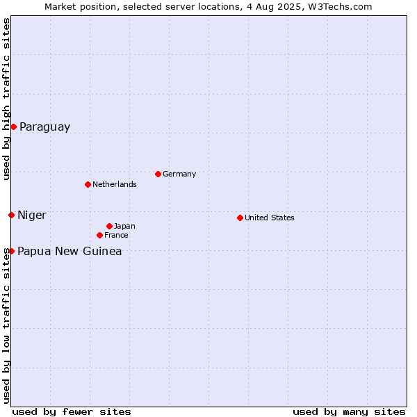 Market position of Paraguay vs. Papua New Guinea vs. Niger