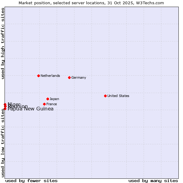 Market position of Reunion vs. Papua New Guinea vs. Niger