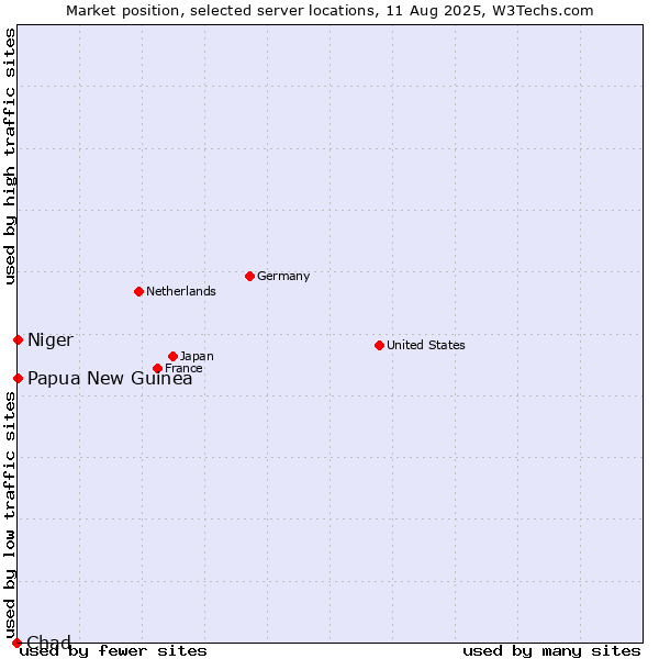 Market position of Papua New Guinea vs. Niger vs. Chad
