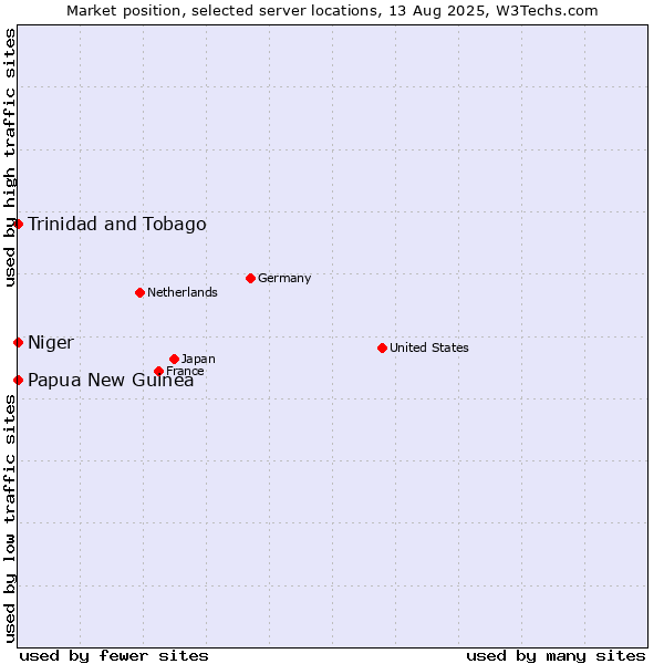 Market position of Papua New Guinea vs. Trinidad and Tobago vs. Niger
