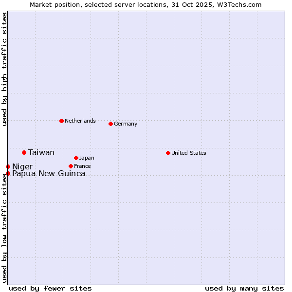 Market position of Taiwan vs. Papua New Guinea vs. Niger