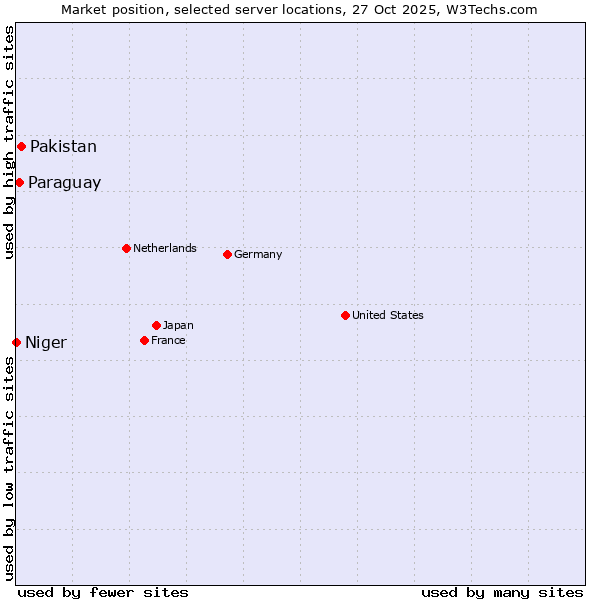 Market position of Pakistan vs. Paraguay vs. Niger