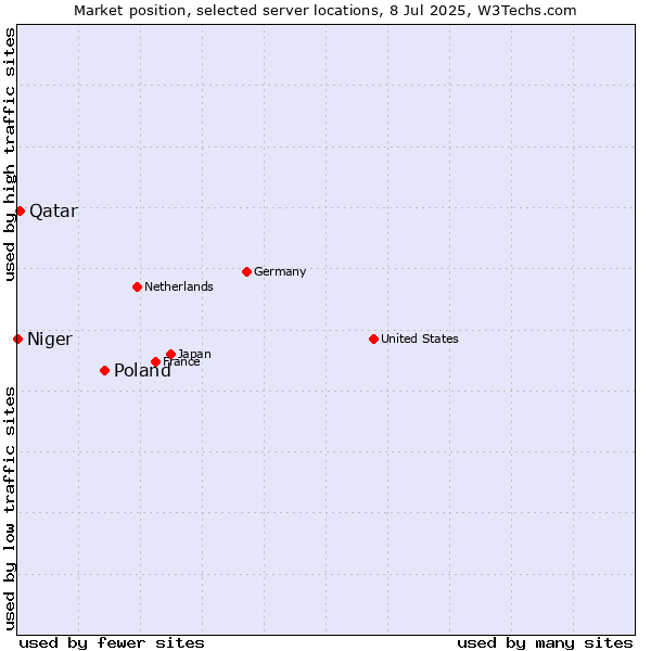 Market position of Poland vs. Qatar vs. Niger