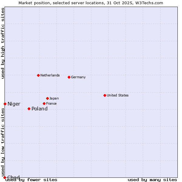 Market position of Poland vs. Niger vs. Chad