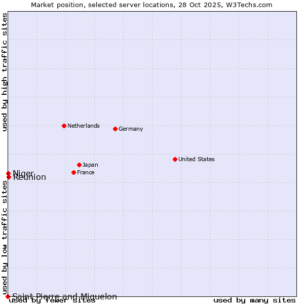 Market position of Reunion vs. Niger vs. Saint Pierre and Miquelon