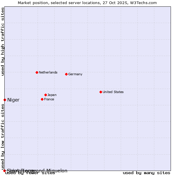 Market position of Niger vs. Sierra Leone vs. Saint Pierre and Miquelon