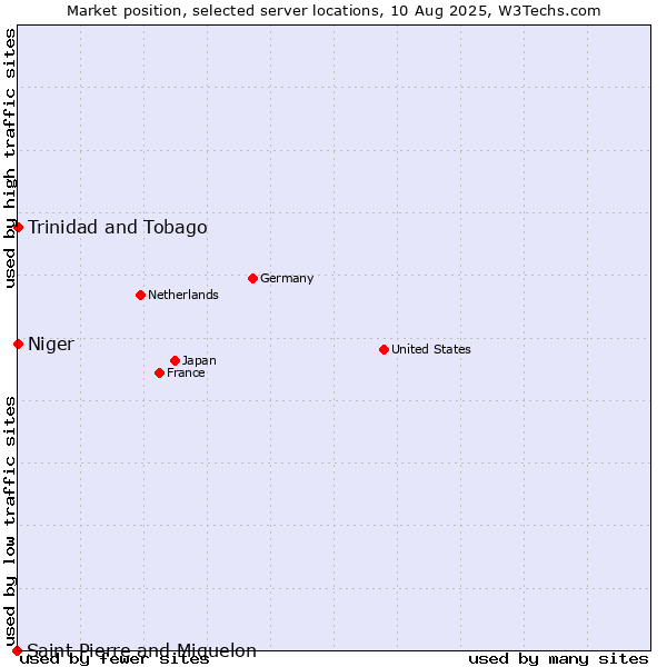 Market position of Trinidad and Tobago vs. Niger vs. Saint Pierre and Miquelon
