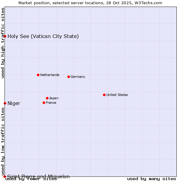 Market position of Holy See (Vatican City State) vs. Niger vs. Saint Pierre and Miquelon