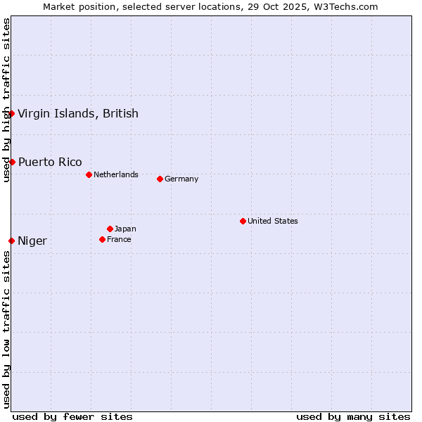 Market position of Puerto Rico vs. Virgin Islands, British vs. Niger