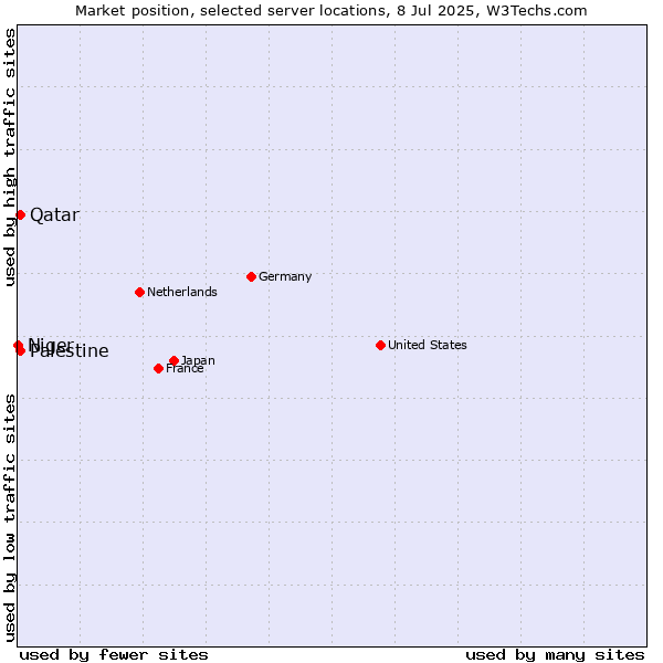 Market position of Qatar vs. Palestine vs. Niger